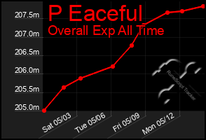 Total Graph of P Eaceful