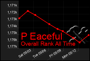 Total Graph of P Eaceful