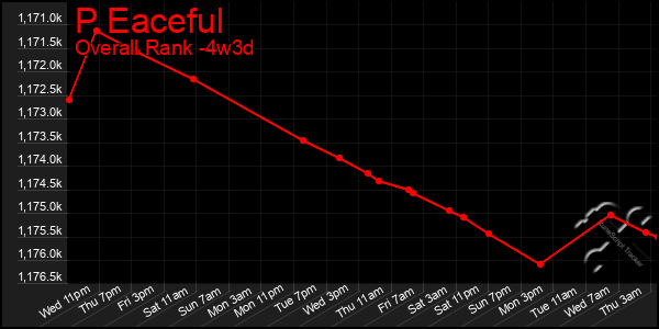 Last 31 Days Graph of P Eaceful