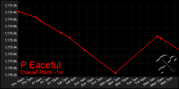 1 Week Graph of P Eaceful