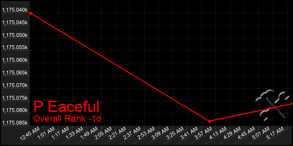 Last 24 Hours Graph of P Eaceful