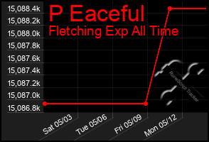 Total Graph of P Eaceful