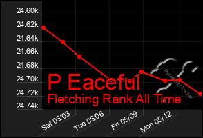 Total Graph of P Eaceful