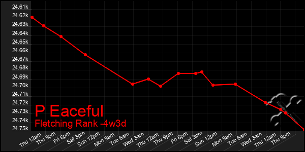 Last 31 Days Graph of P Eaceful