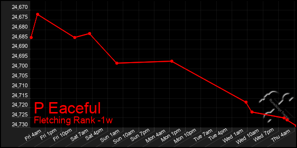 Last 7 Days Graph of P Eaceful