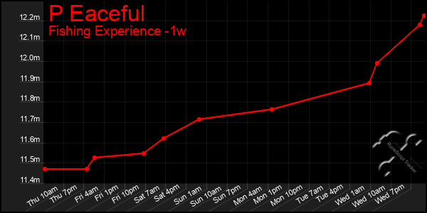 Last 7 Days Graph of P Eaceful