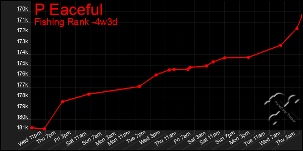 Last 31 Days Graph of P Eaceful