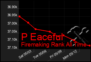 Total Graph of P Eaceful