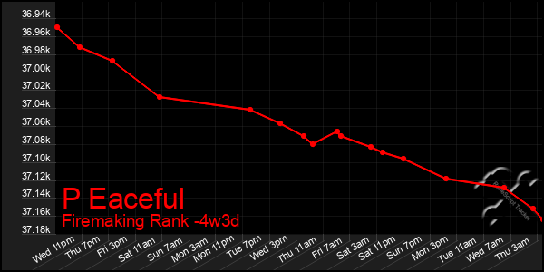 Last 31 Days Graph of P Eaceful