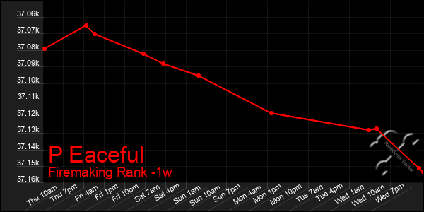 Last 7 Days Graph of P Eaceful