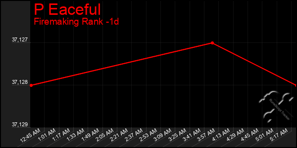 Last 24 Hours Graph of P Eaceful