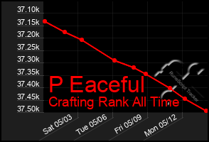Total Graph of P Eaceful