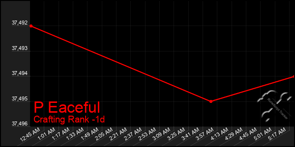 Last 24 Hours Graph of P Eaceful