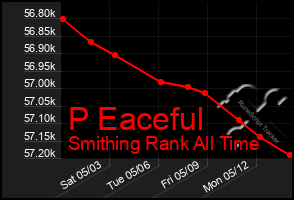 Total Graph of P Eaceful