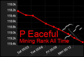 Total Graph of P Eaceful