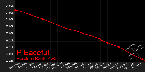Last 31 Days Graph of P Eaceful