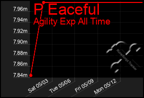 Total Graph of P Eaceful