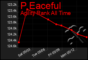 Total Graph of P Eaceful