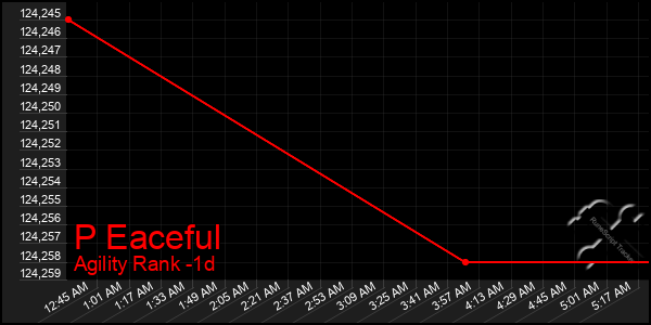 Last 24 Hours Graph of P Eaceful