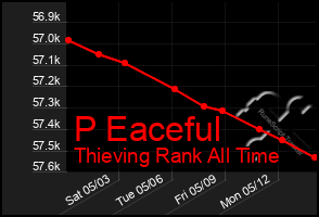 Total Graph of P Eaceful