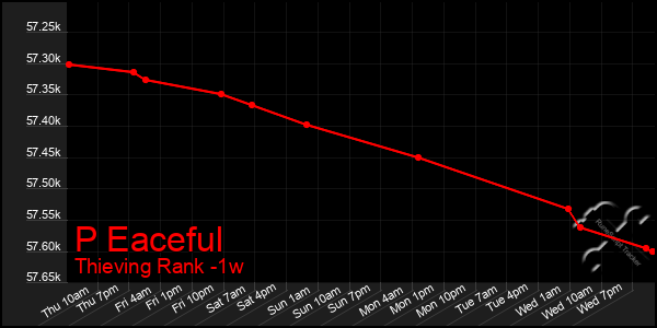 Last 7 Days Graph of P Eaceful