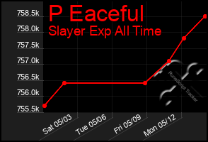 Total Graph of P Eaceful