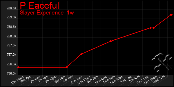 Last 7 Days Graph of P Eaceful