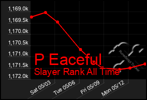 Total Graph of P Eaceful