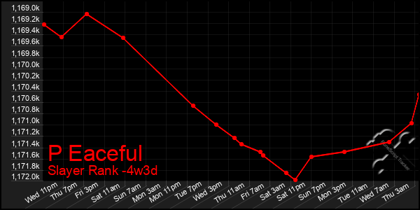 Last 31 Days Graph of P Eaceful