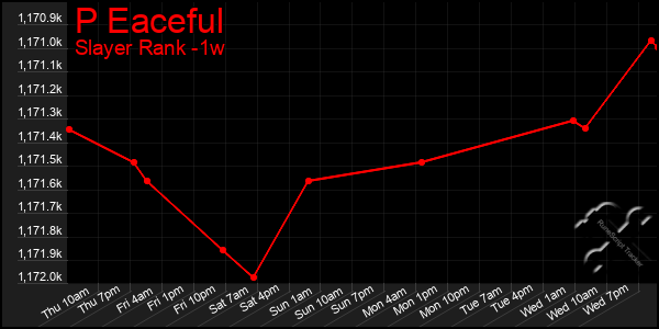 Last 7 Days Graph of P Eaceful