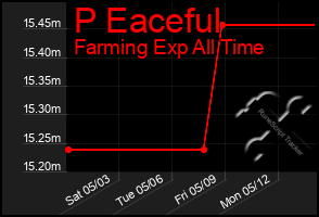 Total Graph of P Eaceful