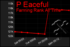Total Graph of P Eaceful