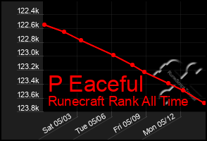 Total Graph of P Eaceful