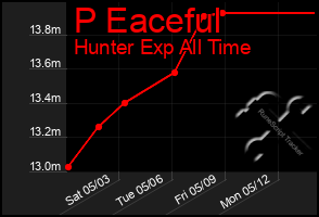 Total Graph of P Eaceful