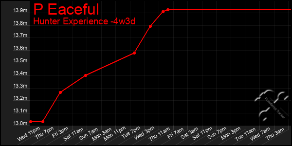Last 31 Days Graph of P Eaceful