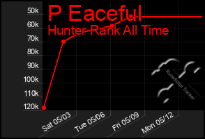 Total Graph of P Eaceful