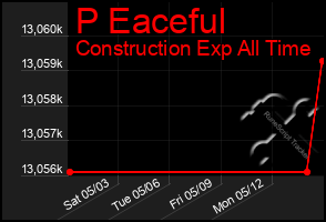 Total Graph of P Eaceful