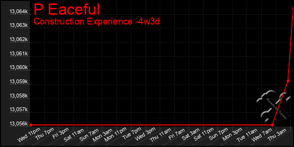 Last 31 Days Graph of P Eaceful