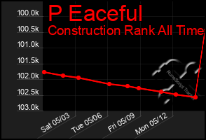 Total Graph of P Eaceful