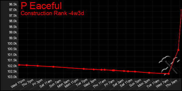Last 31 Days Graph of P Eaceful