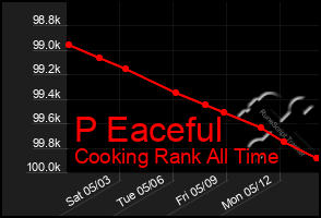 Total Graph of P Eaceful