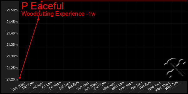 Last 7 Days Graph of P Eaceful