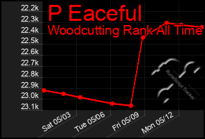 Total Graph of P Eaceful