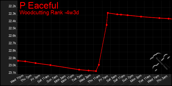 Last 31 Days Graph of P Eaceful