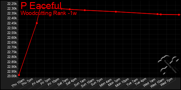 Last 7 Days Graph of P Eaceful