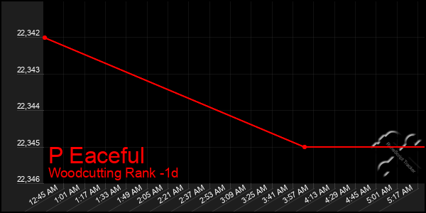 Last 24 Hours Graph of P Eaceful