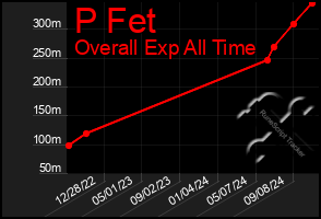 Total Graph of P Fet