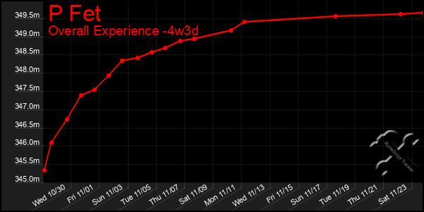 Last 31 Days Graph of P Fet