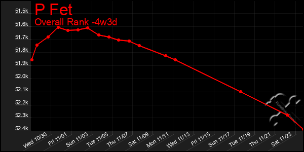 Last 31 Days Graph of P Fet