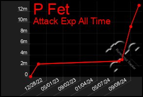 Total Graph of P Fet